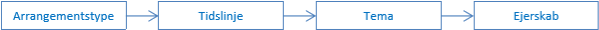 Søgning i dimensionsvariable